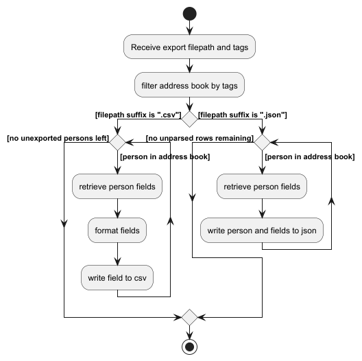 ExportActivityDiagram