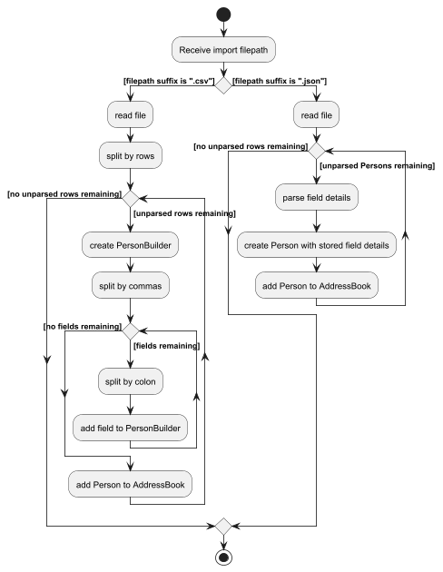 ImportActivityDiagram