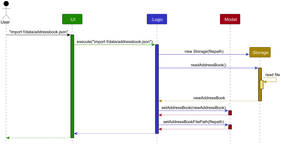 ImportSequenceDiagram